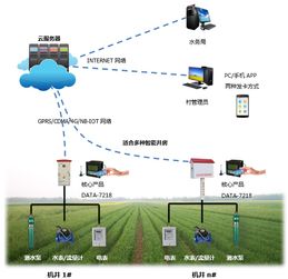 機井智能控制器之水價改革數據上傳系統 智慧灌溉軟件開發的革新實踐